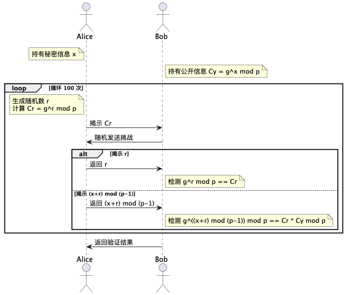 Discrete Log Zero Knowledge Proof Procedure