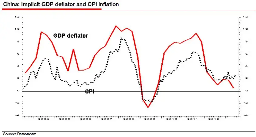 CPI 和 “GDP Deflator” 高度相关