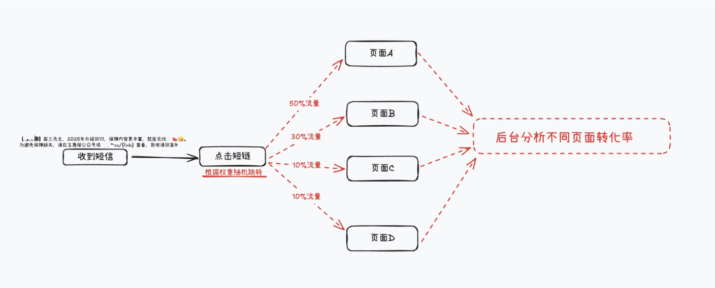 A/B Testing Flowchart