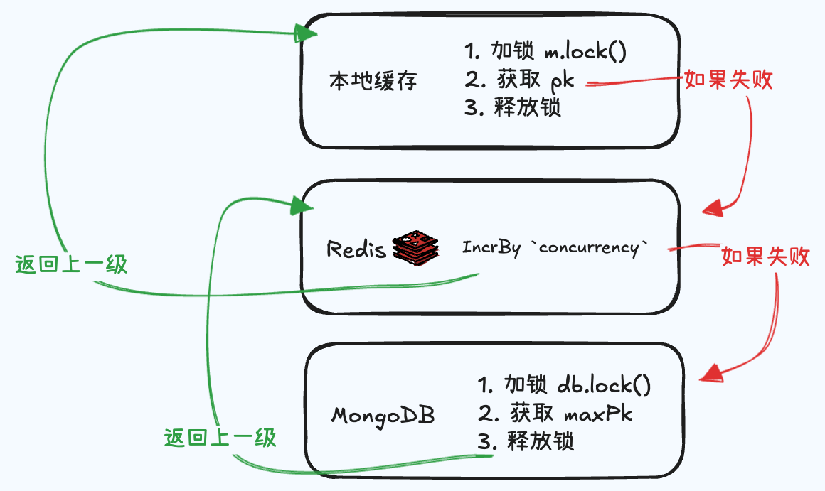 ID Generator with 3-layer fallback
