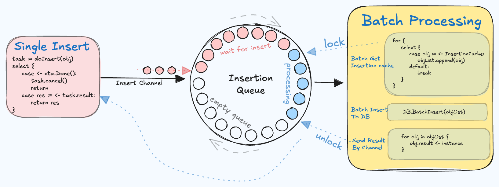 Batch Database Insert Operation