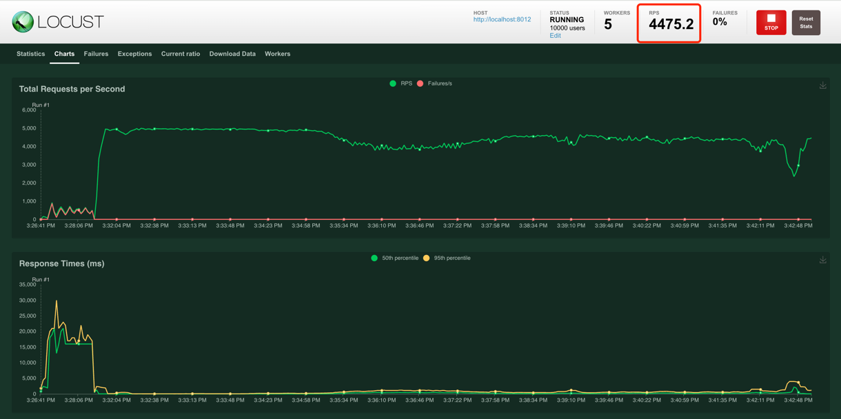Visit API Load Test Results