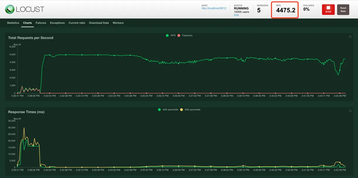 Supports more than 4000+ visit per second
